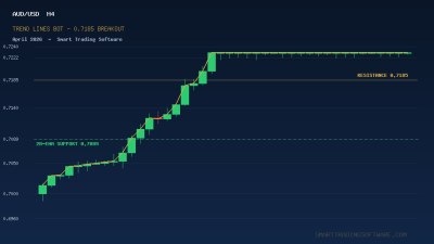 AUD/USD at 0.7089: Trend Lines Bot Strategy for 0.7185 Breakout