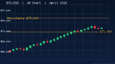 Bitcoin at $71,000: RSI Divergence Strategy for the $75,000 Breakout