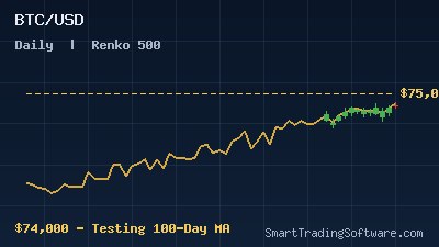 Bitcoin at $74,000: Renko Breakout Strategy for the $75,000 100-Day MA Test