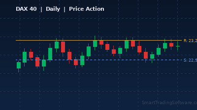 DAX 40 at 23,125: Price Action Setups for April 2026