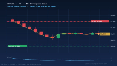 Ethereum at $2,300: RSI Divergence Bot Setup for $2,400 Bounce