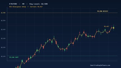 Ethereum at $2,417: RSI Divergence Setup for $2,586 Resistance Break