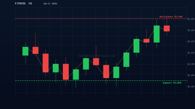 Ethereum at $2,124: Trading the Support Bounce in April 2026