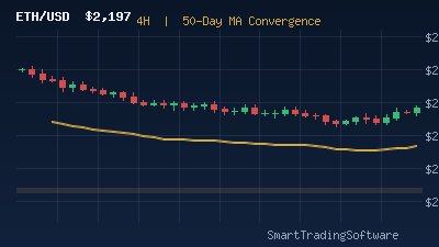 Ethereum at $2,197: 50-Day MA Convergence Bounce Setup