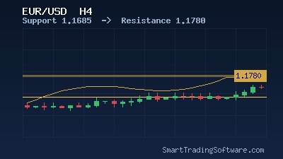 EUR/USD at 1.1685: Support Resistance Bot Strategy for 1.1780 Breakout