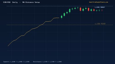 EUR/USD at 1.1720: MA Distance Strategy for ECB Hike Momentum
