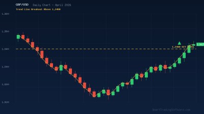 GBP/USD at 1.3427: Trend Line Breakout Strategy for April 2026
