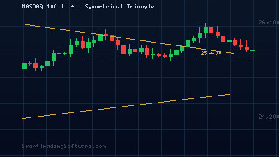 NASDAQ 100 at 25,055: CCI Divergence Strategy for the Triangle Breakout