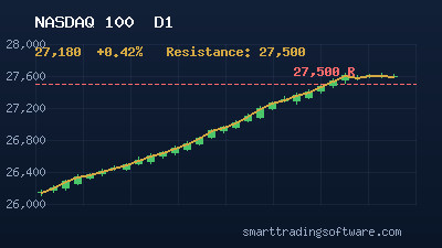 NASDAQ 100 at 27,180: CCI Bot Strategy for 27,500 Reversal
