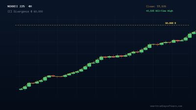 Nikkei 225 at 59,600: CCI Divergence Short Setup at 60K Barrier