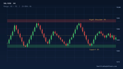 Solana at $85: Zig Zag Swing Strategy for the $93 Right Shoulder Test