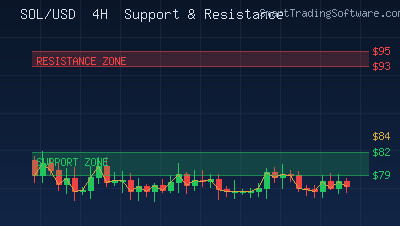Solana at $84: Trading the $79-$95 Range with Support and Resistance