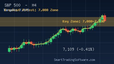 S&P 500 at 7,109: Trend Lines Bot Strategy for 7,375 Target