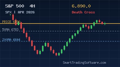 S&P 500 at 6,890: Death Cross Strategy with MA Distance Signals