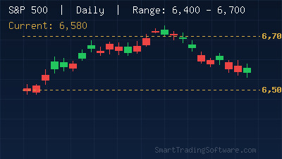 S&P 500 at 6,580: Range Trading the Consolidation Zone