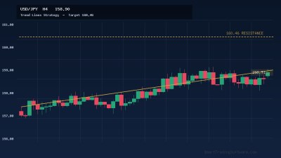 USD/JPY at 158.90: Trend Lines Strategy for 160 Resistance Test