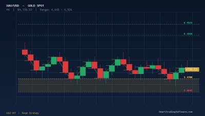 XAU/USD at $4,738: Gold Bot Range Strategy for $4,700 Support Defense