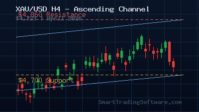XAU/USD at $4,723: Trading the Ascending Channel with Trend Lines