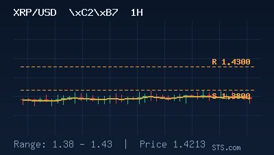XRP at $1.42: Support & Resistance Bot for 1.38-1.43 Range