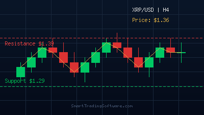 XRP at $1.36: Trading the $1.29-$1.39 Range with RSI Divergence Signals